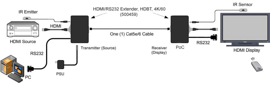 HDMI/RS232 Extender Kit, HDBT, 4K/60 - Muxlab