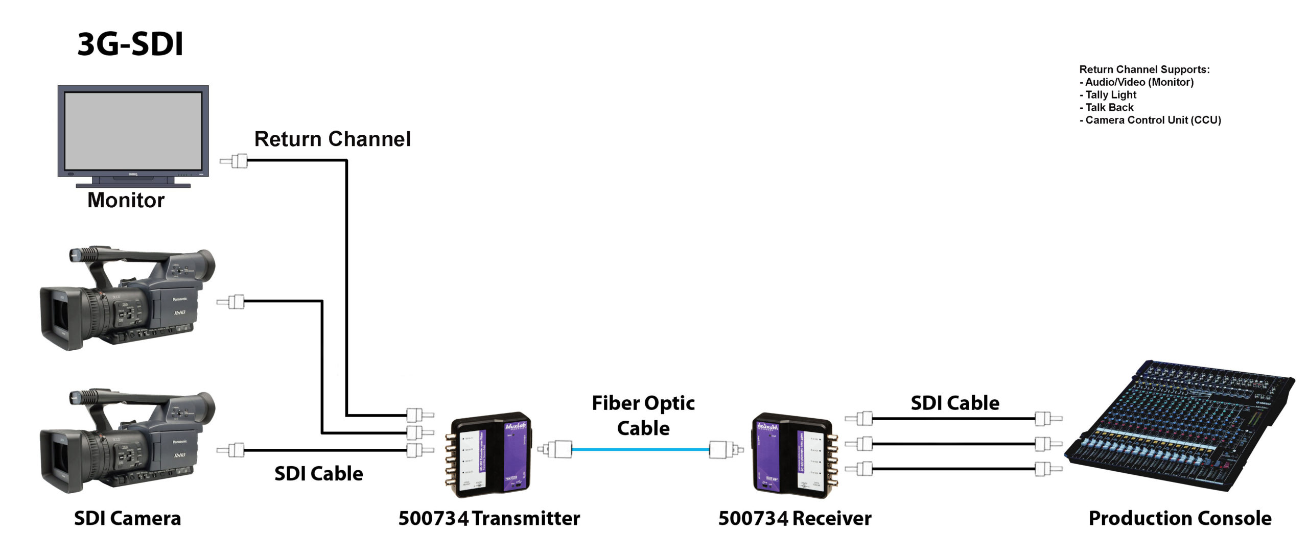 6G-SDI Extender Over Fiber Optic with Return Channel - Muxlab
