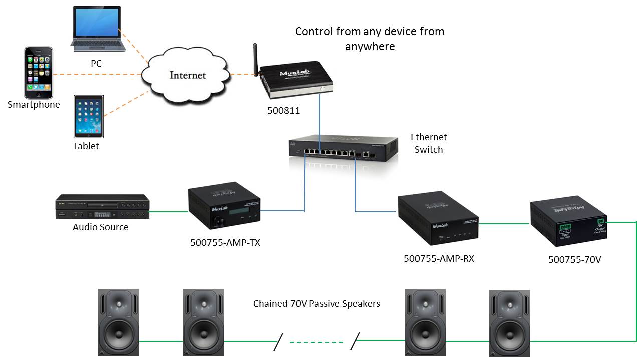 70V Audio Converter - Muxlab Dealer Portal