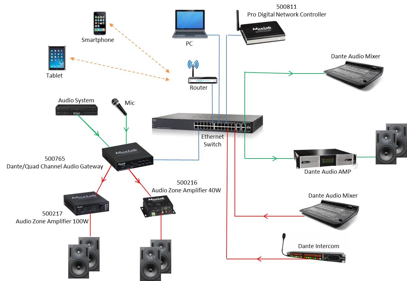Dante/Quad Channel Audio PoE Gateway - Muxlab